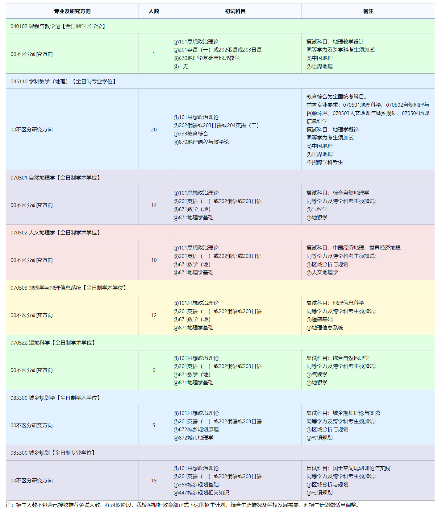 2025考研專業(yè)目錄：東北師范大學(xué)地理科學(xué)學(xué)院2025年全國統(tǒng)考碩士研究生招生專業(yè)目錄