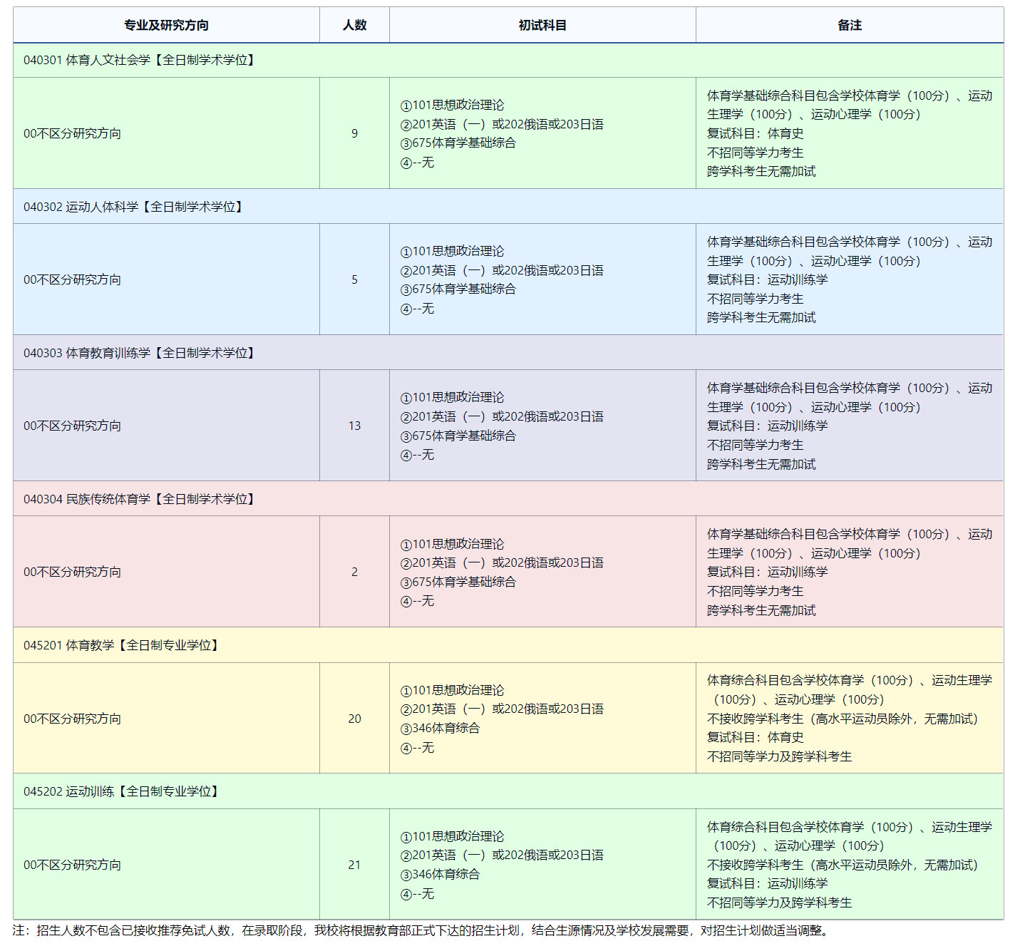 2025考研專業(yè)目錄：東北師范大學(xué)體育學(xué)院2025年全國統(tǒng)考碩士研究生招生專業(yè)目錄