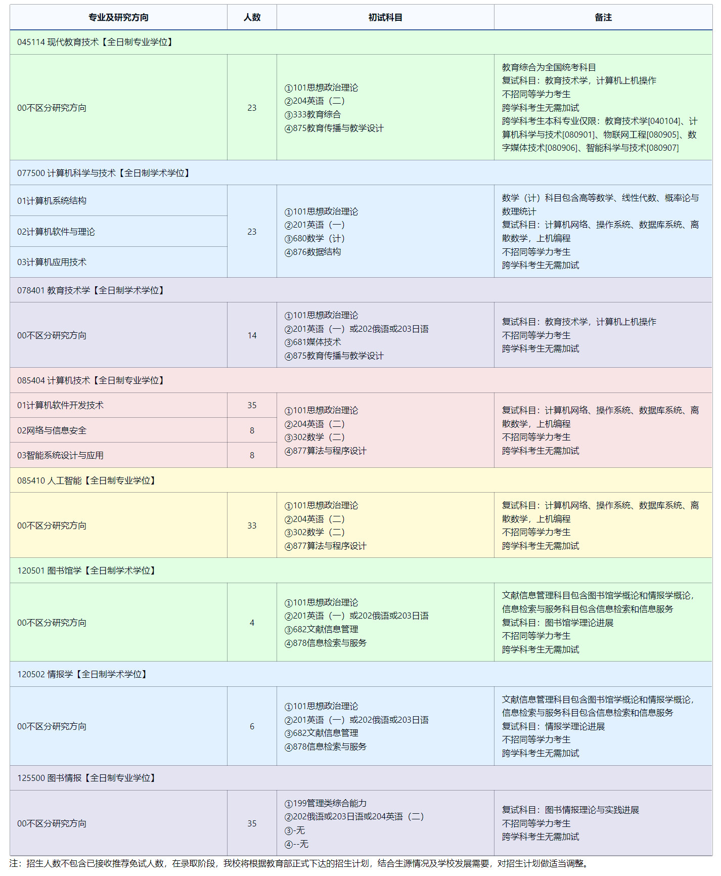 2025考研專業(yè)目錄：東北師范大學(xué)信息科學(xué)與技術(shù)學(xué)院2025年全國統(tǒng)考碩士研究生招生專業(yè)目錄