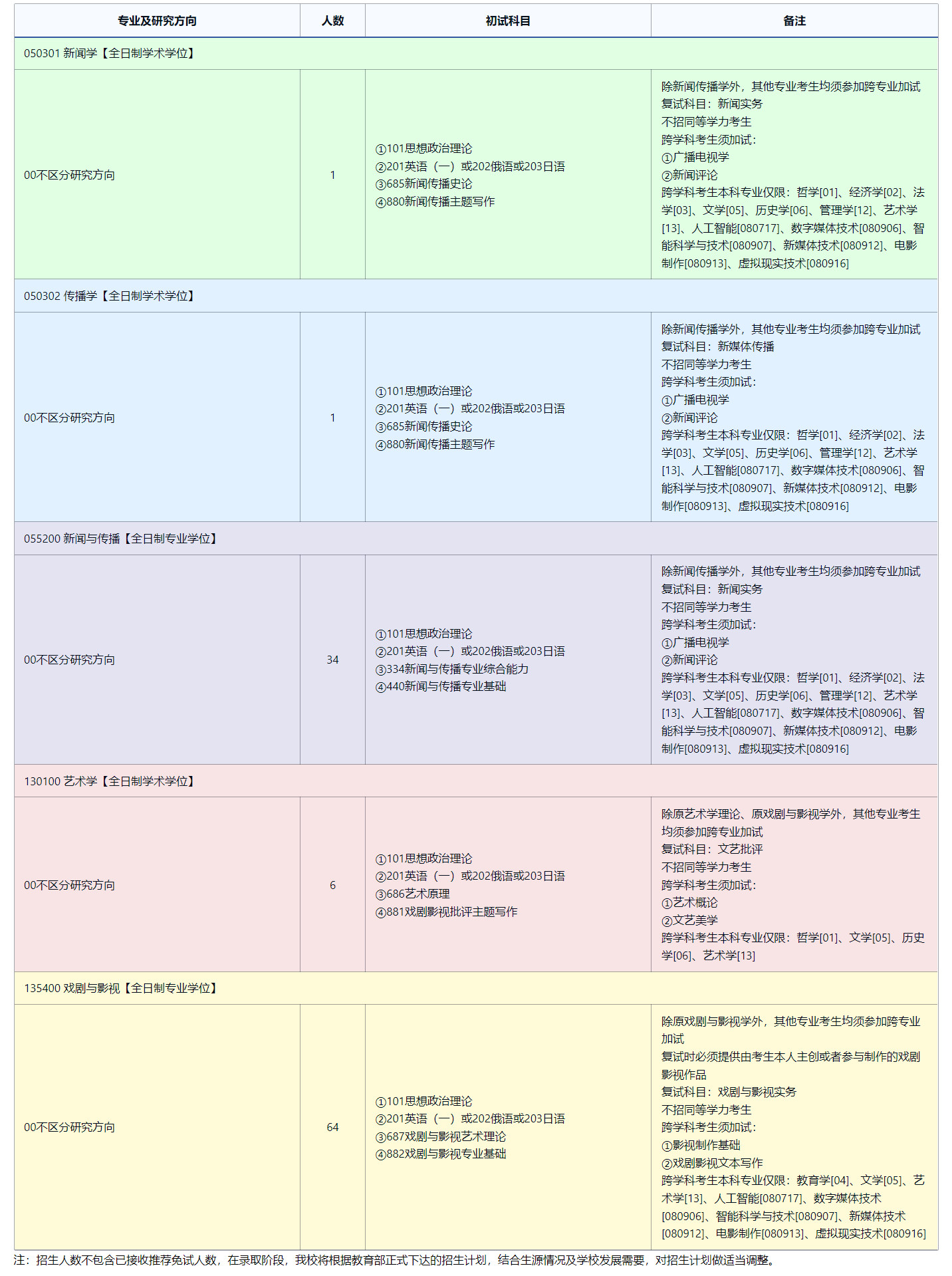 2025考研專業(yè)目錄：東北師范大學(xué)傳媒科學(xué)學(xué)院(新聞學(xué)院)2025年全國(guó)統(tǒng)考碩士研究生招生專業(yè)目錄