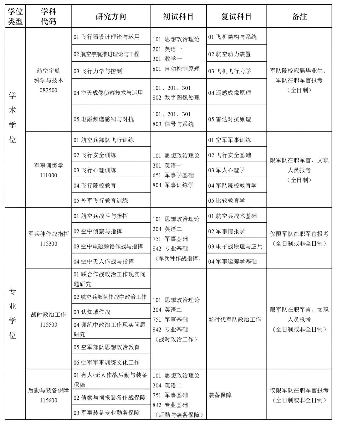 2025考研專業(yè)目錄：空軍航空大學2025年攻讀碩士學位研究生招生專業(yè)目錄