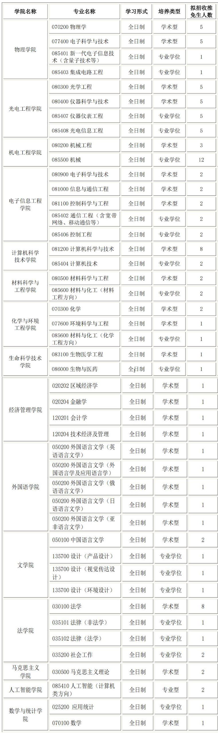 2025考研推免招生簡章：長春理工大學(xué)2025年推免生（含直博生）招生章程