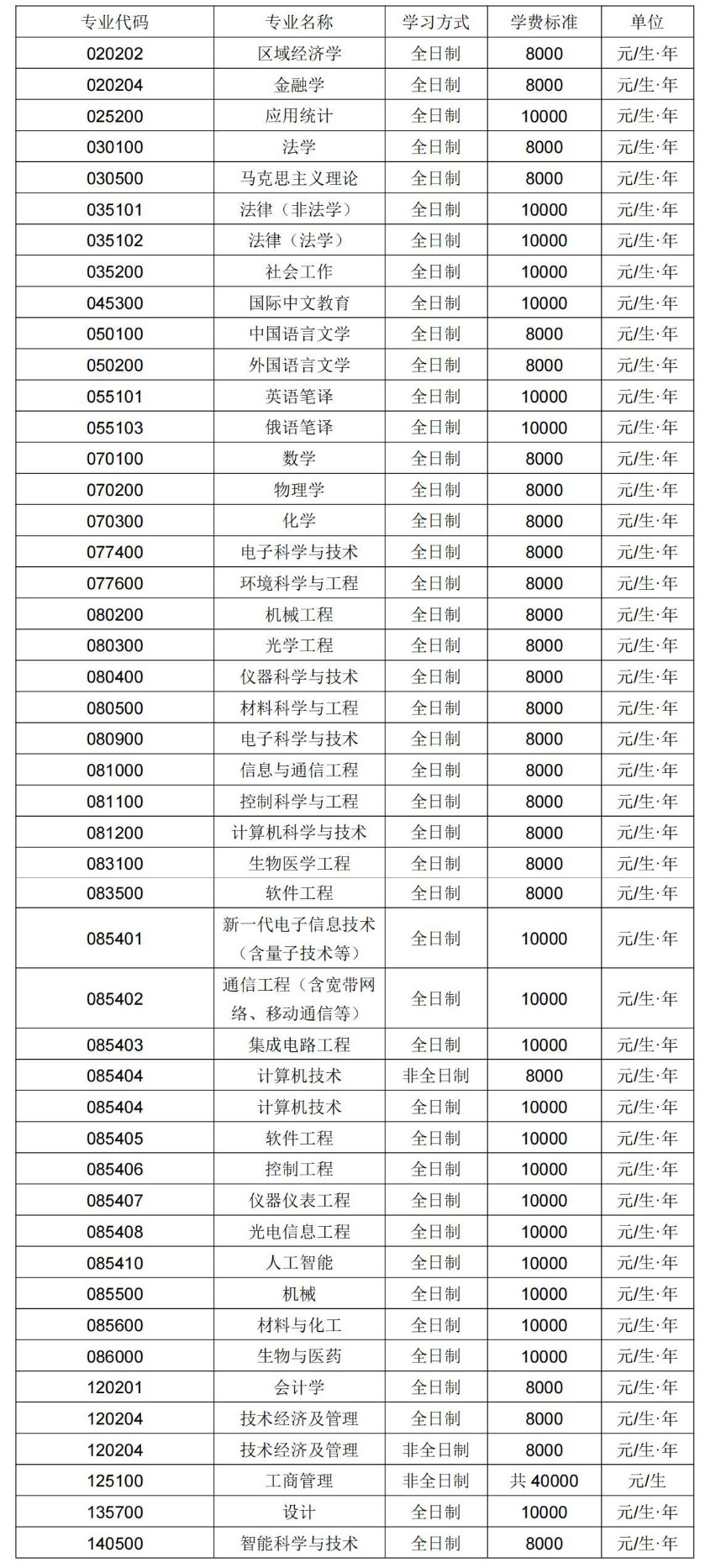 2025考研學(xué)費(fèi)：長春理工大學(xué)2025年碩士研究生招生學(xué)費(fèi)標(biāo)準(zhǔn)